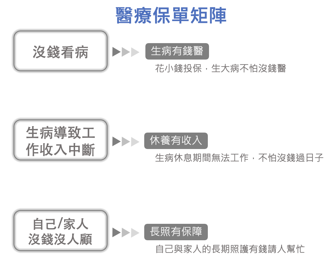 怕又老又窮又病，怎麼辦？